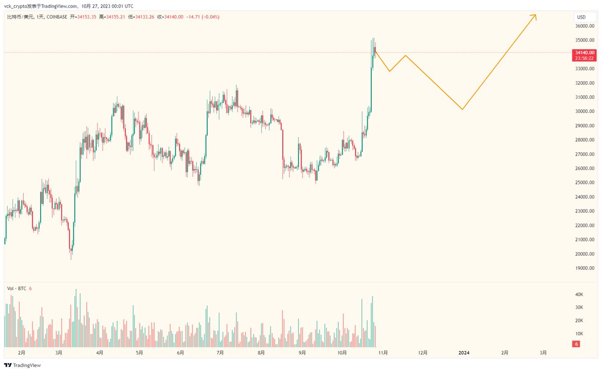cryptoquant_k's tweet photo. #BTC 
Be careful，BTC may be about to dump.
Risk first. Always. https://t.co/HuzmOENASw