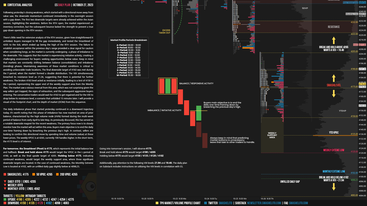 smashelito's tweet photo. #ES_F

The daily imbalance phase that started yesterday continued in a downward trajectory today. It’s worth noting that this phase of imbalance has now reached an area of prior balance, characterized by the high volume node (HVN) formed during the multi-week period of balance from early April to late May. 

As previously discussed, this has served as a notable downside magnet for the recent weakness. The primary focus now is to closely monitor how the market will act within this area. 

Buyers main objective is to end the daily one-time framing down by breaching the previous day’s high. In contrast, sellers are looking to confirm this directional move by spending time and volume (value) at these lower prices. The weekly VPOC is at 4265, currently 100 handles higher. In the short-term, the 4175 level is of interest.

Smashlevel: 4175