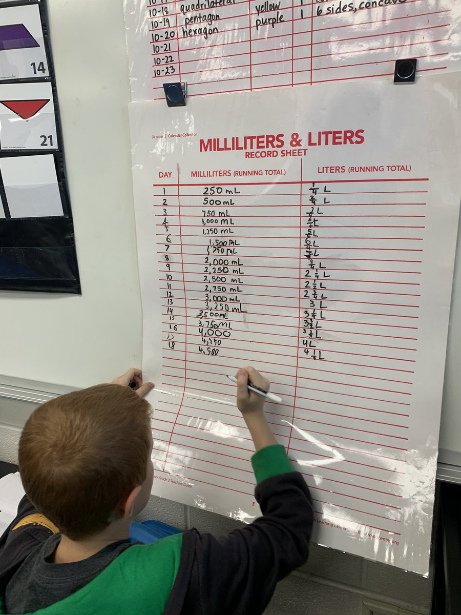 MissRogerson3's tweet photo. This month we have been collecting liquid volume in Number Corner. Each day students add 250 mL to our collection. So far we have collected 
4 1/4 liters! https://t.co/vYg41PLWSp