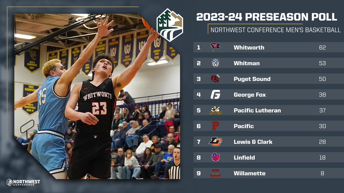 Whitworth (<a href="/WhitworthMBB/">Whitworth MBB</a>) Leads 2023 Men’s Basketball Coaches’ Poll
nwcsports.com/news/2023/10/2…
