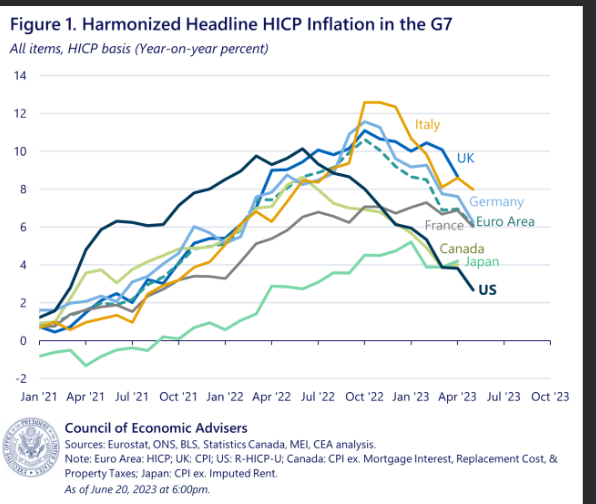 MakeEveryVote's tweet image. GIVE CREDIT WHERE CREDIT IS DUE

When Covid emerged in 2021 ALL 7 of the G7 nations (Italy, UK, Germany, the Euro Area, France, Canada, Japan and the US) experienced inflation --- but inflation in the US both (a) peaked earlier, and (b) is now lower, than all the other 6 nations