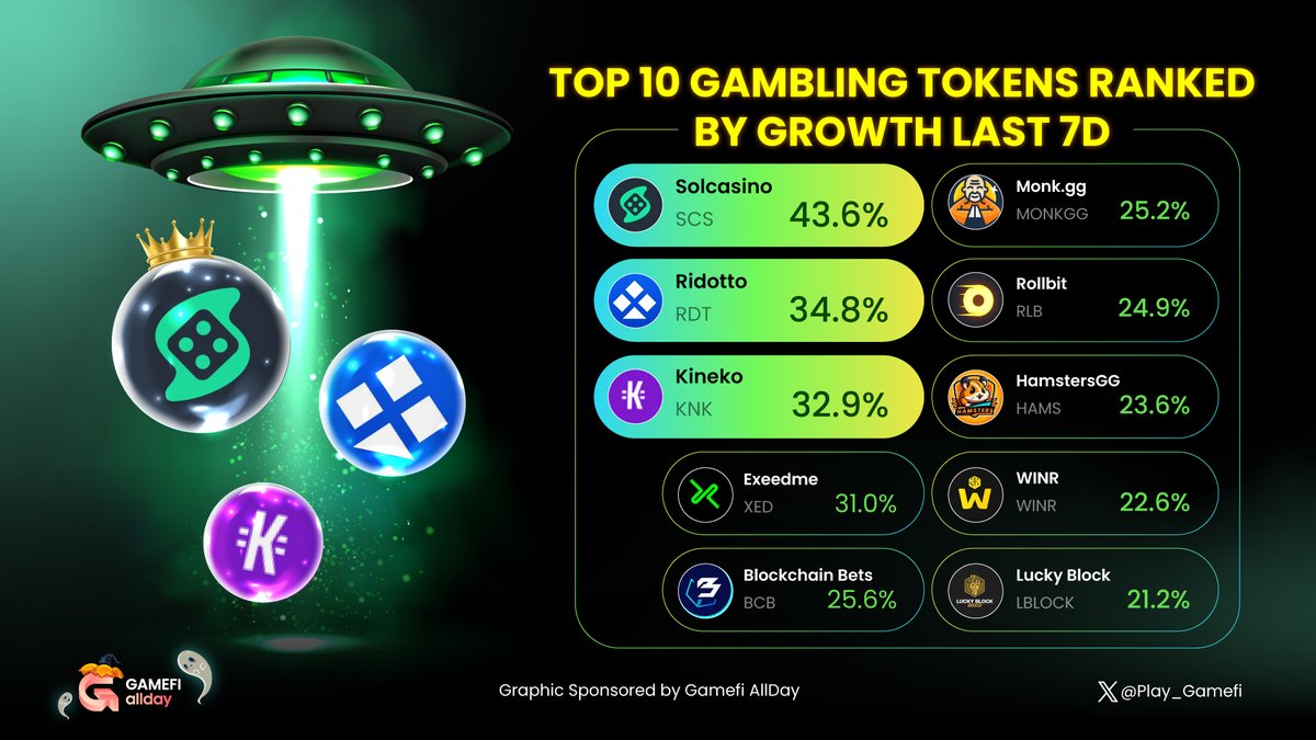 Play_Gamefi's tweet photo. 📈 TOP 10 #GAMBLING TOKENS RANKED BY GROWTH LAST 7D

1. @solcasino
2. @ridotto_io
3. @kinekobet
4. @Exeedme
5. @BCBerc20
6. @monk_dot_gg
7. @rollbitcom
8. @hamsters_gg
9. @WINRProtocol
10. @luckyblockcoin

Tell us your bag below 💼

#GameFi #Play_GameFi https://t.co/2DLY8JSOlm