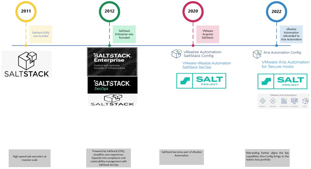 Salt Project (@salt_project_os) on Twitter photo #DYK? #AriaAutomation Config powered by #SaltProject has become a market leader in configuration management.
Read the blog to learn why customers π #Salt in <a href="/VMwareAriaAuto/">VMware Aria Automation</a>. bit.ly/3F4SUnU #DYK? #AriaAutomation Config powered by #SaltProject has become a market leader in configuration management.
Read the blog to learn why customers π #Salt in <a href="/VMwareAriaAuto/">VMware Aria Automation</a>. bit.ly/3F4SUnU