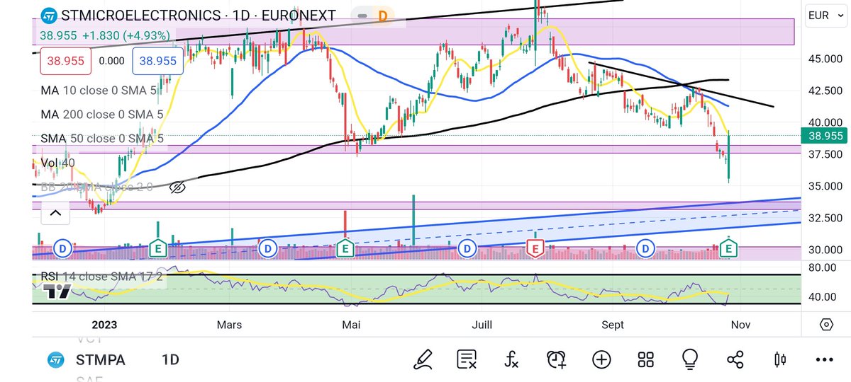 Pisan_03's tweet photo. #STMPA résultats bien accueillis par le marché, retour au dessus du support, à confirmer demain 🧐 #Stmicroelectronics #Bourse #trading https://t.co/iQMWMRkkDU