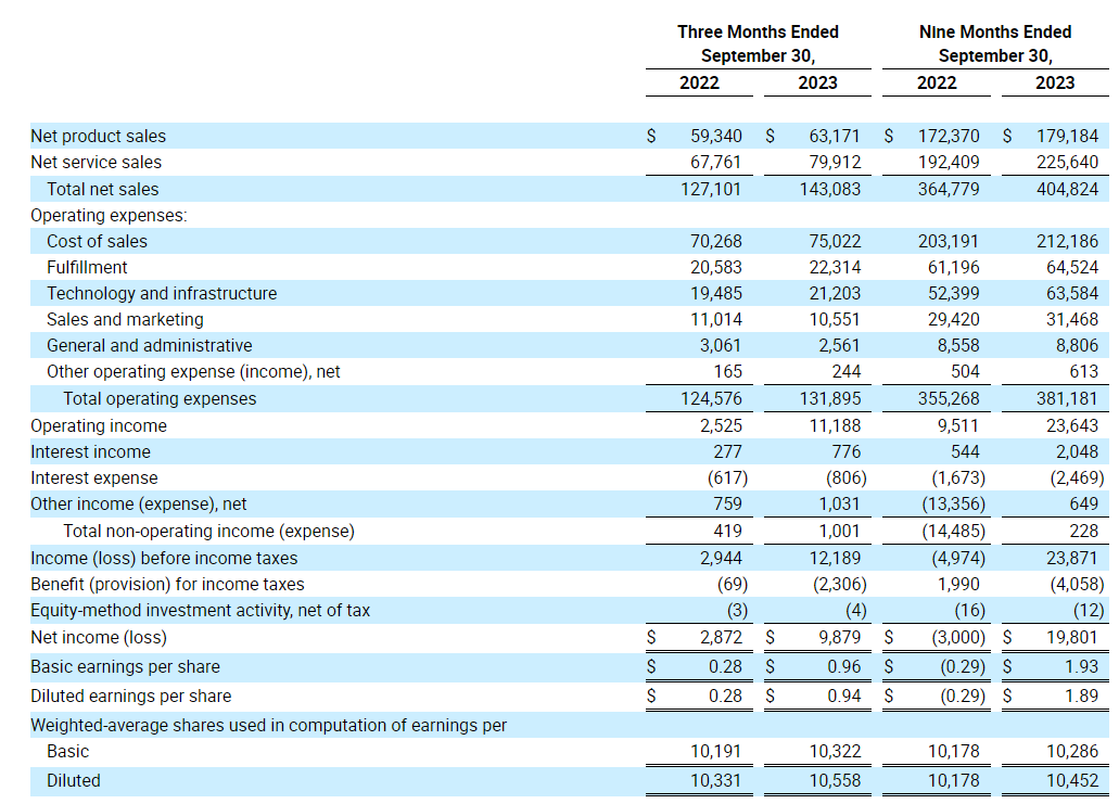 AlphaSenseInc's tweet photo. $AMZN Earnings:

- Net sales increased 13% to $143.1 billion in the third quarter, compared with $127.1 billion in third quarter 2022. Excluding the $1.4 billion favorable impact from year-over-year changes in foreign exchange rates throughout the quarter, net sales increased 11% compared with third quarter 2022.
- AWS segment sales increased 12% year-over-year to $23.1 billion.
- AWS segment operating income was $7.0 billion, compared with operating income of $5.4 billion in third quarter 2022.
- Operating income increased to $11.2 billion in the third quarter, compared with $2.5 billion in third quarter 2022.
- Net income increased to $9.9 billion in the third quarter, or $0.94 per diluted share, compared with $2.9 billion, or $0.28 per diluted share, in third quarter 2022.
- Operating cash flow increased 81% to $71.7 billion for the trailing twelve months, compared with $39.7 billion for the trailing twelve months ended September 30, 2022.

“We had a strong third quarter as our cost to serve and speed of delivery in our Stores business took another step forward, our AWS growth continued to stabilize, our Advertising revenue grew robustly, and overall operating income and free cash flow rose significantly,” said Andy Jassy, Amazon CEO. “The benefits of moving from a single national fulfillment network in the U.S. to eight distinct regions are exceeding our optimistic expectations, and perhaps most importantly, putting us on pace to deliver the fastest delivery speeds for Prime customers in our 29-year history. The AWS team continues to innovate and deliver at a rapid clip, particularly in generative AI, where the combination of our custom AI chips, Amazon Bedrock being the easiest and most flexible way to build and deploy generative AI applications, and our coding companion (CodeWhisperer) allowing enterprises to have the equivalent of an experienced engineer who understands all of their proprietary code is driving momentum with customers, including adidas, https://t.co/oCa3IBBRlx, GoDaddy, LexisNexis, Merck, Royal Philips, and United Airlines, all of whom are starting to run generative AI workloads on AWS. Between AWS re:Invent and our 29th holiday shopping season, this is a particularly action-packed time of year at Amazon and we’re excited for what’s to come.”

https://t.co/ngjHmn9TrS