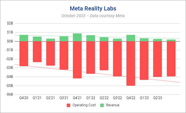 If you work in a VR startup and wonder why investors don’t want to talk to you. You can thank this data.