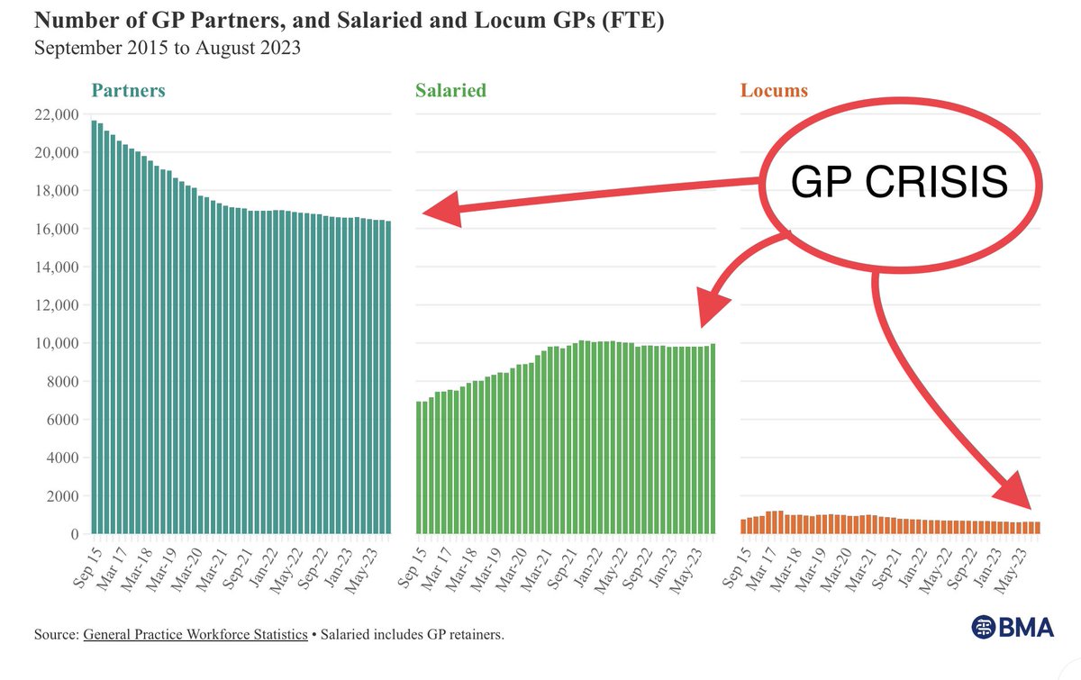 A reminder to those who think a salaried GP service is viable, all GP numbers are falling including salaried GPs are leaving one at a time, then teams, then practices closing Without certainty about the future, Partnerships will hand back contracts & there won’t be many GPs left