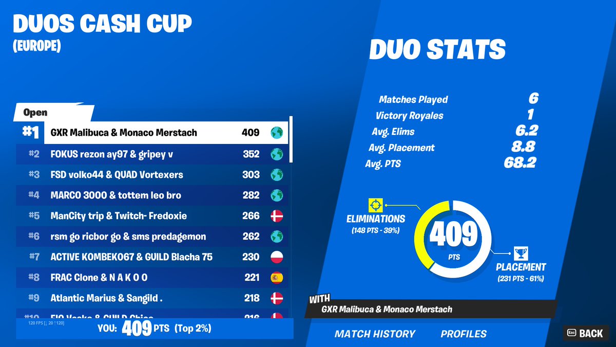 KC Malibuca (@malibucafn) on Twitter photo ๐ 1ST DUO CASH CUP FINALS ($1.000) w/<a href="/Merstach/">M8 Merstach</a> ๐
After 2 years of playing and 11 2nd places we did it ๐ ๐ 1ST DUO CASH CUP FINALS ($1.000) w/<a href="/Merstach/">M8 Merstach</a> ๐
After 2 years of playing and 11 2nd places we did it ๐