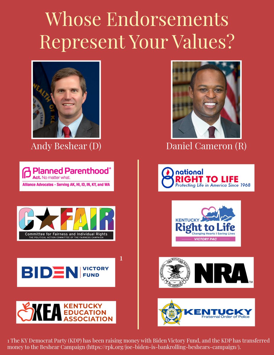 CPC4Kentucky's tweet photo. Gov. Beshear and AG Cameron have received the endorsement from multiple high-profile organizations. Whose endorsements represent your values? Vote on November 7th!

Find out more about the candidates here: https://t.co/5TTePUG4Em https://t.co/e2u6PuUB2G