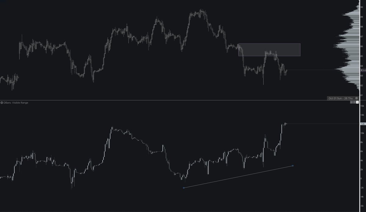 #CRUDE Oil should be going up from a fundamental standpoint - The chart is showing weakness despite Volume Delta shows a a bullish scenario. Lets see what happens when the Active OrderFlow aligns with the passive...