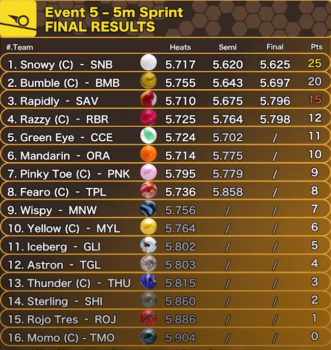 A 7th overall in the 5m sprint another top 10 finish but we have to do better in order to get a chance of glory this season