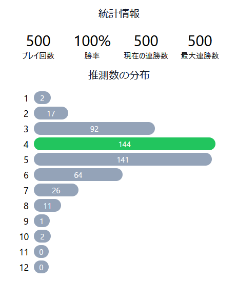 loosedogtom's tweet photo. Kotobade Asobou 言葉で遊ぼう 642 4/12?
https://t.co/mWbnq9Flwf
↔️⬜↔️⬜
↔️↔️⬜🟨
🟩↔️↔️⬜
🟩🟩🟩🟩 

500勝記念！ https://t.co/xCbPyxgaSF