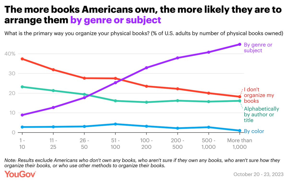 This is a fun one. I had @YouGovAmerica ask 29,000 people how they organize their books. - 29% don't organize their books - 22% sort by genre - 19% alphabetize - 3% sort by color But it turns out this depends HEAVILY on how many books you own. My story: today.yougov.com/society/articl…