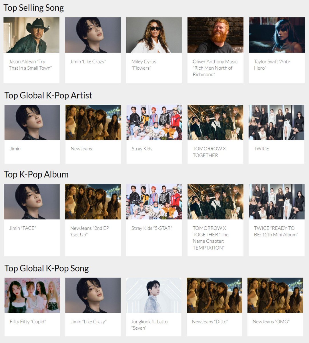 kk2010633's tweet photo. JIMIN #BBMAs 4개 부문 후보🥳

Top Selling Song #JIMIN_LIKECRAZY 
Top Global K-Pop Artist #JIMIN 
Top K-Pop Album #JIMIN_FACE 
Top Global K-Pop Song 

축하해 지민아 🥳 
너무 자랑스럽고 너무 대단해👏😭 https://t.co/q8Qk1KbHiz