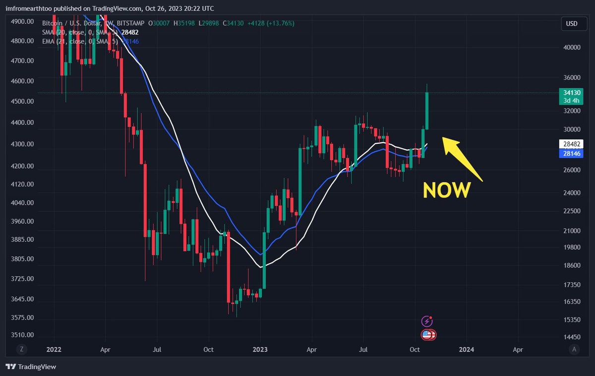 _LiaoXue's tweet photo. Everyone is posting about FOMO and how the bull market has begun.
                   
But nobody is realizing they are violating one golden rule of crypto.
                      
"Never FOMO in"
                    
Today, I will cover a similar example that happened in 2019 👇

#Crypto trends are largely sustained by the 20-week SMA & 21-week EMA.

Whenever we flip them, is also the day we explode.

And in 2019, we managed to do just that!

Everyone clapped and cheered about the start of a new #bullrun, until...

Until the COVID recession happened.

#Bitcoin and crypto friends went down 60% overnight!

Now I know what you're saying: 

"That's a black swan that will not repeat"

And I would agree that COVID will, in all likelihood, not return.

But what makes everyone so sure that a #BitcoinETF "black swan", the Binance "black swan", or another macro "black swan" from affecting the crypto market?

All I can say is that we should look at the past very seriously, as a version of this has happened before.

And although #Bitcoin will probably go to $100k, even 1 million, we shouldn't underestimate the short-term risks ahead of us and FOMO in.

Trade with your head, not with your emotions.