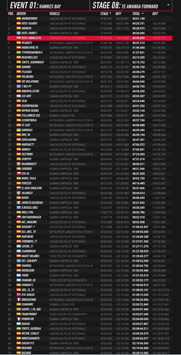HiTEC_eSports's tweet image. #DIRTRALLY⚫🟠⚪

📋Temporada @Simseriesnet

🏁 Cto #DespedidaDR2.0 by @iroNBiN_Gaming

🗓️Rally 3/3 🇳🇿 ✅

🥈#ALGAR81
4️⃣ #JVARQ11
5️⃣ #HANKLEIT33

Rindiendo homenaje al #DR2 y cumpliendo con creces en el último de  #Simseries. 🥈 y Top5 X3. 💪

T⚫E🧡A⚪M @HiTEC_eSports