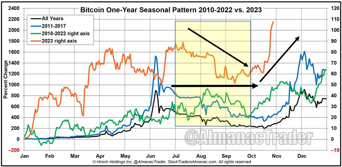 One month ago, we released first crypto seasonality article featuring the “Remember to ₿uy in September” alert of the Bitcoin One-Year Seasonal Pattern. Since then, $BTC has gained almost 40% and now shows resilience @ $34,000. Ignoring seasonality can be an expensive mistake!