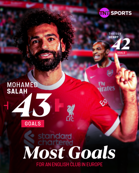 footballontnt's tweet photo. Mo Salah has now scored the most goals for an English club in European competitions, overtaking Thierry Henry 👑 https://t.co/iTJzZu7l2L