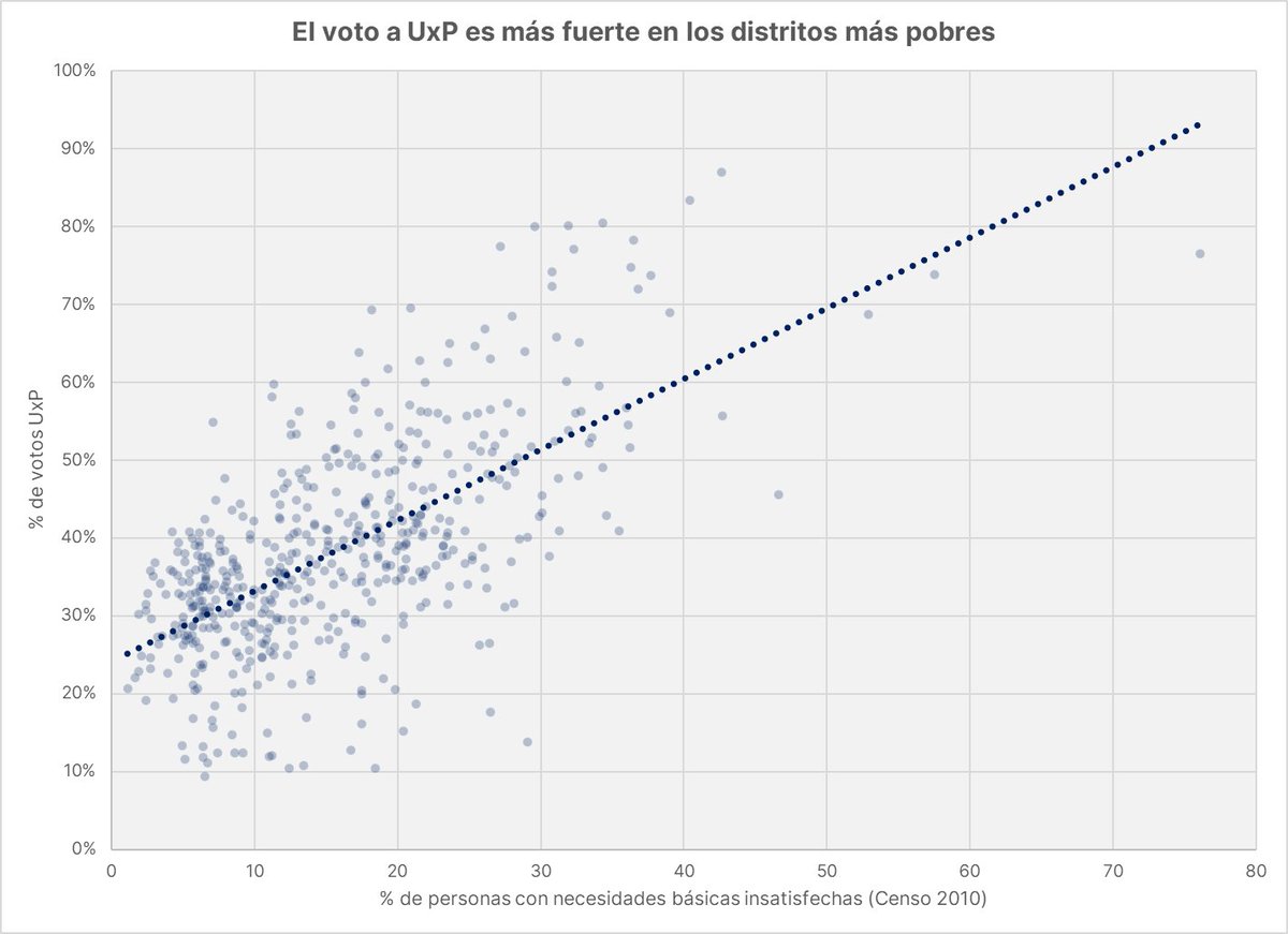 danyscht's tweet image. ¿Cómo es la correlación entre voto y nivel de vida? ¿Qué cambios hubo entre las PASO y las generales?

1) Como se sabe, el voto a UxP es más alto en distritos más vulnerables (con mayor % de hogares con necesidades básicas insatisfechas).