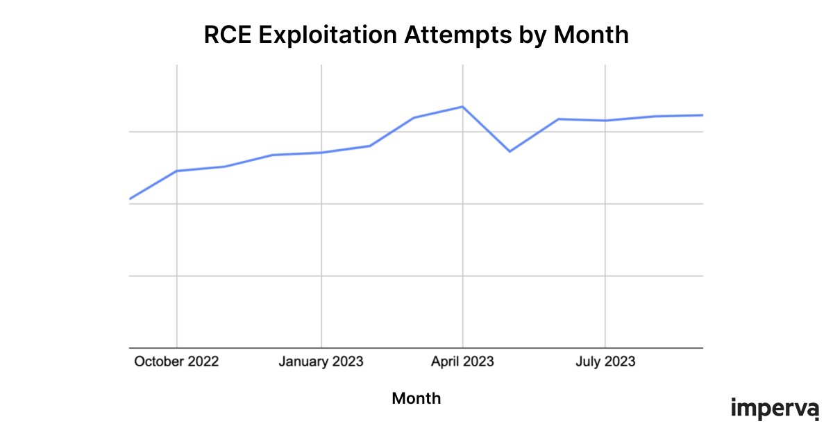 AmyMccormickGVP's tweet photo. 📈 @Imperva Threat Research has monitored a 56% rise in remote code execution (RCE) exploitation attempts since September 2022.

How do these attacks work and what are some best practices to detect and mitigate them?

See our guide to find out: https://t.co/Ry9b3rxqHe https://t.co/n0IG2PFssT