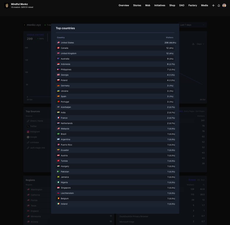 Wow… MONKZ.XYZ has users from 30+ countries already ‼️🌎 Where are you from? Let us know in the replies and we’ll giveaway a MONK 🇺🇸🇹🇭🇬🇧🇨🇴🇺🇦🇹🇷🇲🇽🇨🇦🇵🇷🇦🇺 👇👇👇