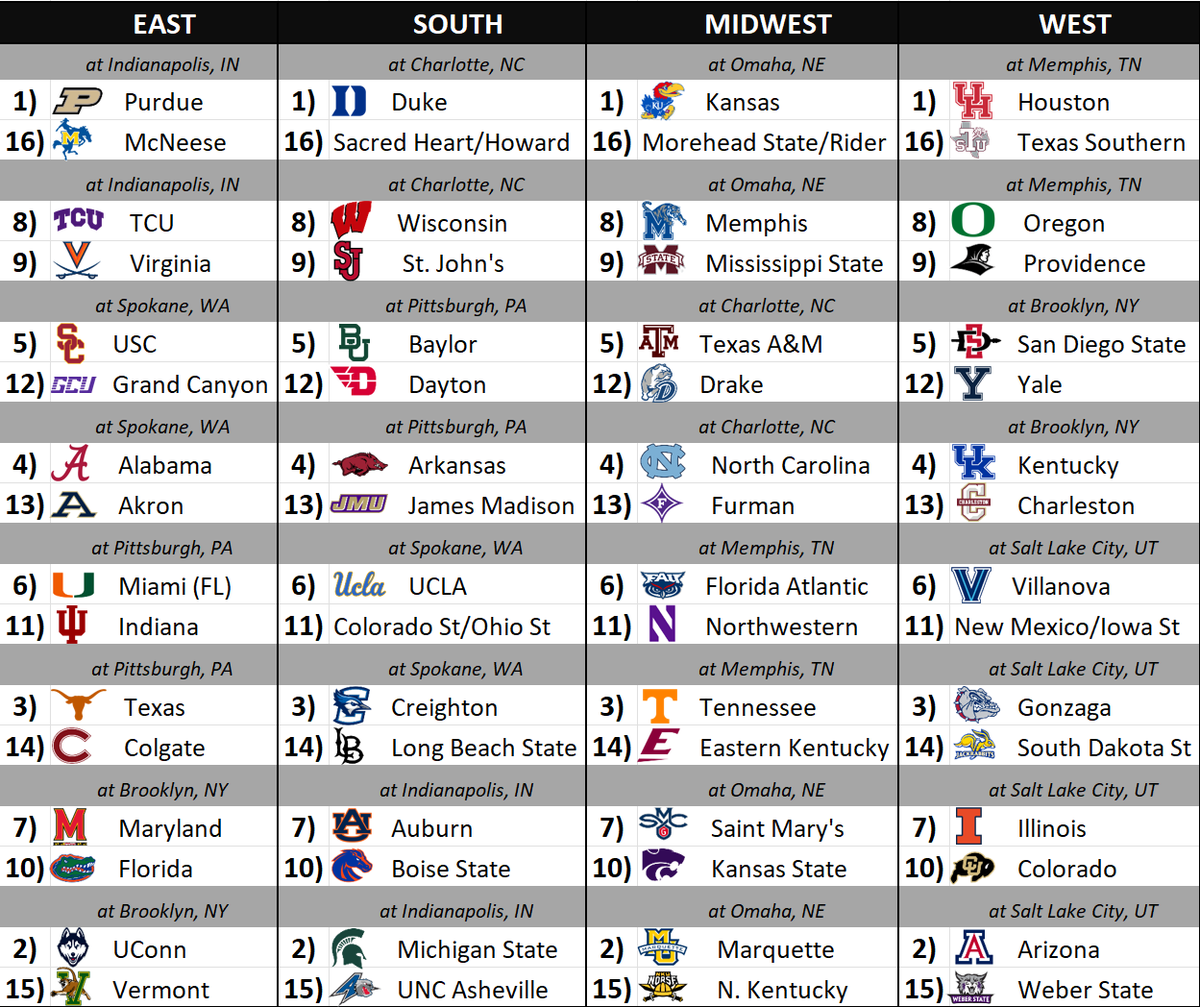 madeformarch's tweet photo. Our preseason bracketology is finally here. We'll be updating these weekly until January, then 2x weekly starting in February. College hoops is right around the corner!  

First 4⃣ Out:  West Virginia, Xavier, Clemson, Michigan  
Next 4⃣ Out:  Texas Tech, Rutgers, VCU, Nevada https://t.co/IHqWLZXtUl