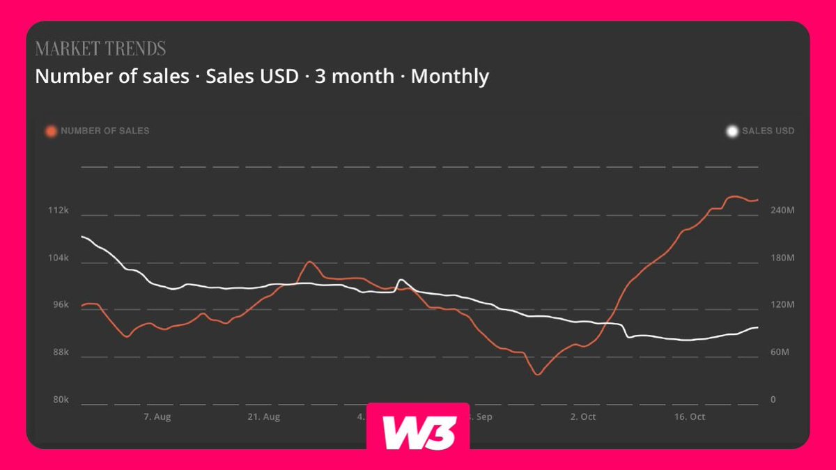 🖼Despite Bitcoin surging by as much as 22% and reaching $35,000, the NFT market has remained relatively slow. The Nansen NFT-500 Index continues to decline, currently at 308, compared to last October's yearly high of 1,700.