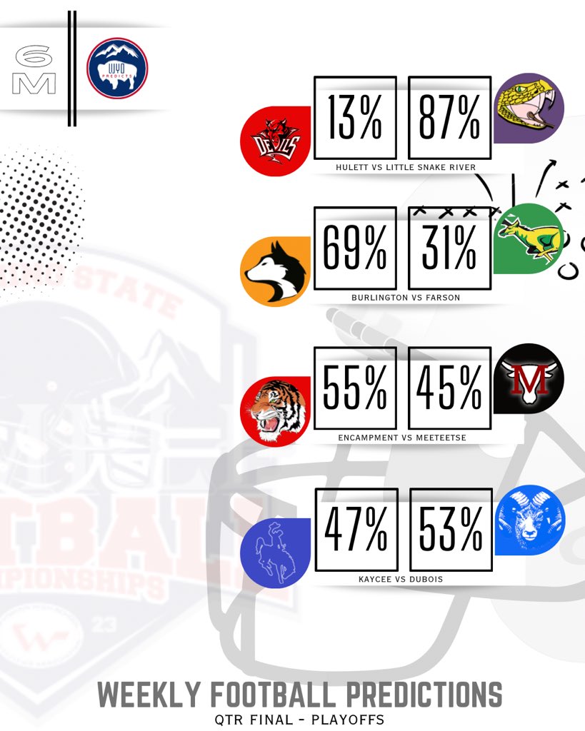 Road to Laramie starts tomorrow

#WyoHsSports #WyoFB #StateChampionship 

2/2