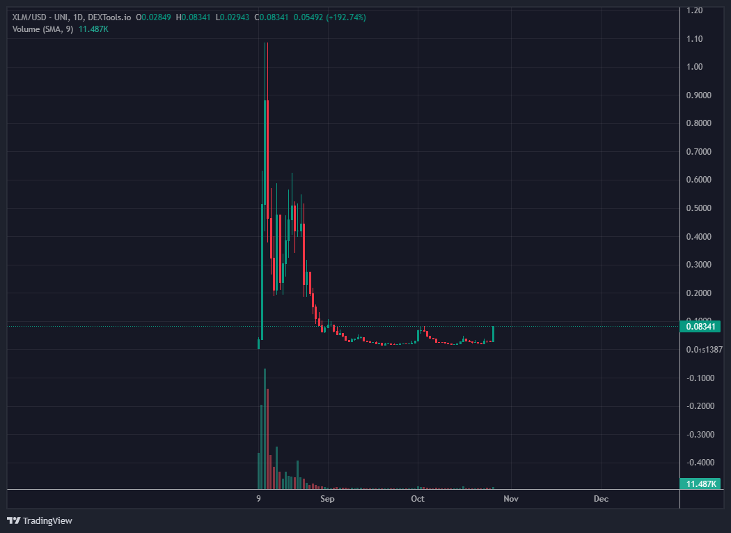 $XLM sleeper cell re-activated 👀20k, 30k... the floor has been rising if you've been watching. 85k now and SOOOOOOOOOOOO much upside to go. Have you seen Solana today? From dead back to 5 Mil.... $XLM WILL NEVER DIE!!! dextools.io/app/en/ether/p…
