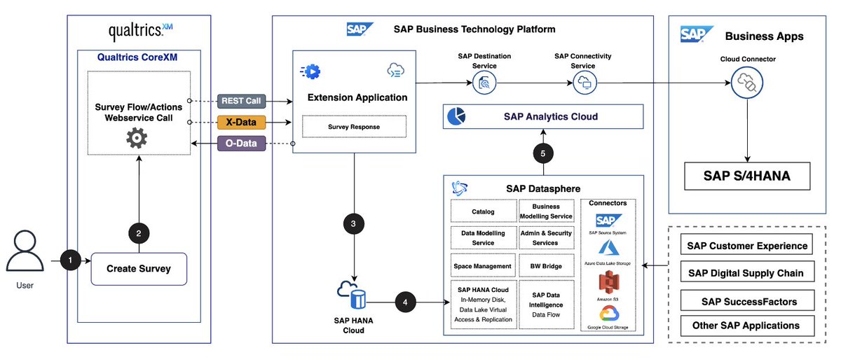 PVN PavanKumar (@_pvn_pavan) on Twitter photo detailed #blogpost from <a href="/NavyaKhurana9/">Navya Khurana</a> on how to bring #Qualtrics data to #SAPDatasphere to visualise in #SAPAnalyticsCloud
blogs.sap.com/2023/10/25/bri…
#sapbtp #sapdatasphere #qualtrics #bestpractice
<a href="/saplabsindia/">SAP LABS INDIA</a> <a href="/lalitmohan7443/">Lalit Mohan</a> <a href="/tweet_AjitKP/">Ajit Kumar Panda</a> <a href="/maheshk_p/">Mahesh Palavalli</a> detailed #blogpost from <a href="/NavyaKhurana9/">Navya Khurana</a> on how to bring #Qualtrics data to #SAPDatasphere to visualise in #SAPAnalyticsCloud
blogs.sap.com/2023/10/25/bri…
#sapbtp #sapdatasphere #qualtrics #bestpractice
<a href="/saplabsindia/">SAP LABS INDIA</a> <a href="/lalitmohan7443/">Lalit Mohan</a> <a href="/tweet_AjitKP/">Ajit Kumar Panda</a> <a href="/maheshk_p/">Mahesh Palavalli</a>