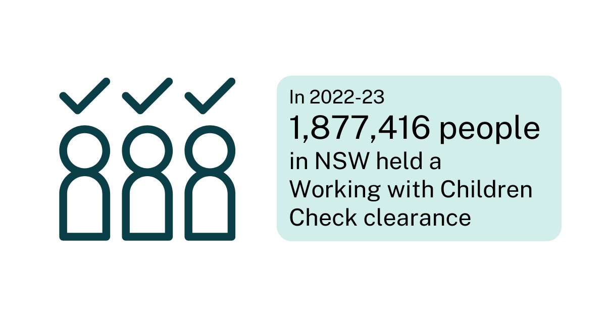 A total of 1,877,416 people in NSW hold a Working with Children Check clearance. 

Need to renew or apply for a Check? Follow our guide: ocg.nsw.gov.au/working-childr…