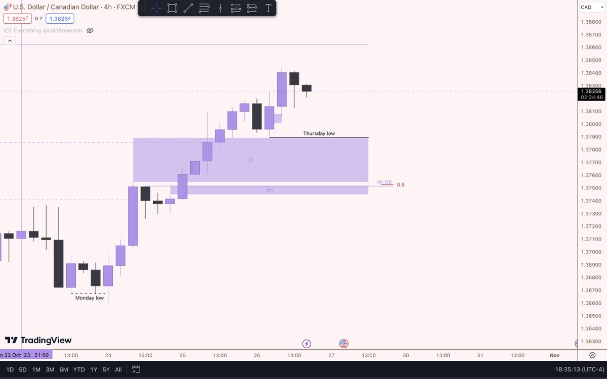 USD/CAD  🇺🇸🇨🇦

This is the week so far on $USDCAD,
I have two areas of interest to potentially long.

I will look to see if price purges thursday low, dipping into the daily fvg and then continues higher.

If price goes lower, I'm looking into👉 4h OB + 4h FVG + equilibrium