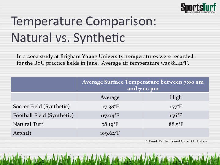 <a href="/GardinerPark/">Save Gardiner Park 🌳🦉🐝🌹</a> <a href="/NSW_EPA/">NSW EPA</a> “The heat island effect doesn’t impact all synthetic pitches”

This is a twisting of words. Plastic pitches are 10-23°C hotter, not to mention they contribute to point source pollution with shedding &amp; PFAS. 

The real response should be that they always FURTHER the HIE…