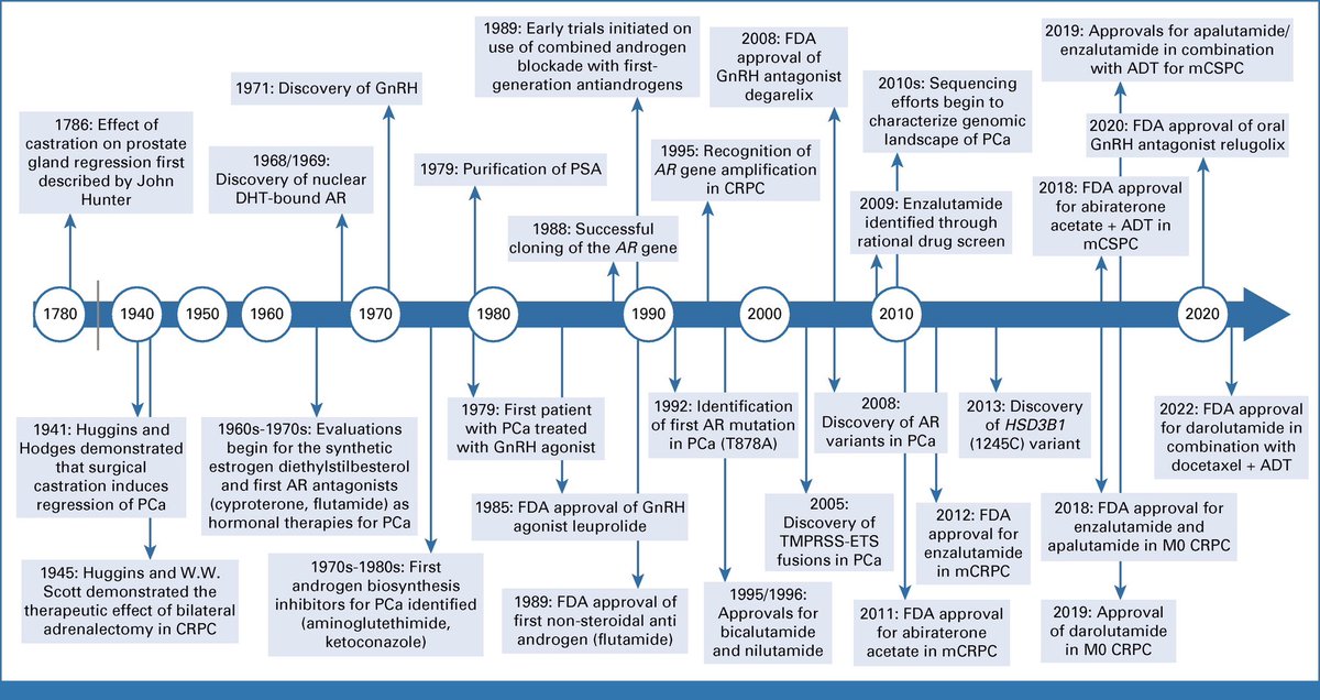 How far have we come in over 200 years of work in prostate cancer? See the timeline below from @Charlie_S_Dai for an amazing distillation @JCO_ASCO. Now we are here #PCFRetreat23 to take the next steps! @PCF_Science ascopubs.org/doi/full/10.12…