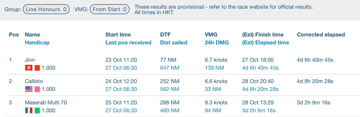 NiwakaFerreris's tweet image. This is the tracker of #HongKongToVietnamRace @ 6:30 HKT. All the 3 boats sail in light wind…  Callisto sails for Da Nang. #MOD70 #MaseratiMulti70 sailed 288.3 nm in the last 24  hours &amp;amp; now sails at 1.8 kts… :/ Jinn passed the latitude of Sông Cau.