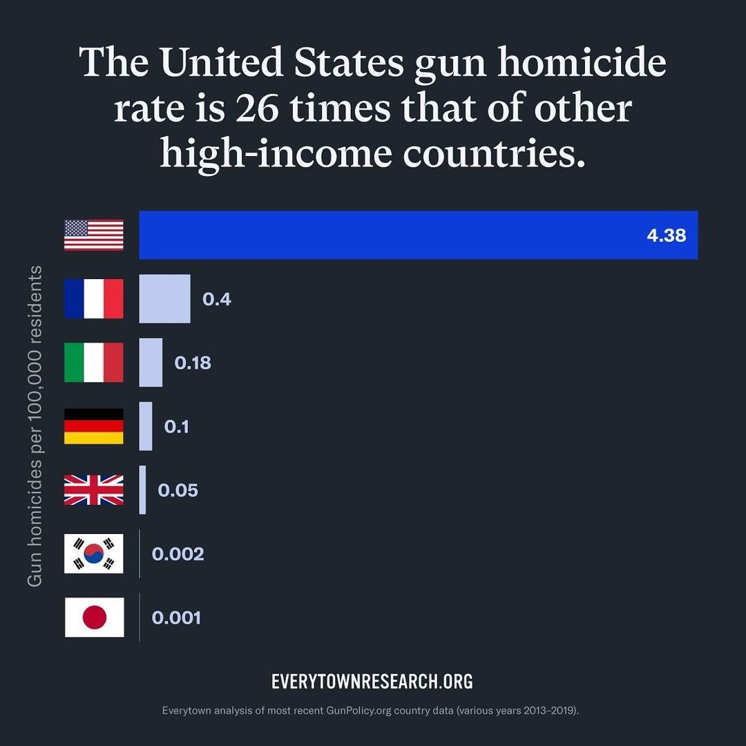 There are over 400,000,000 guns in the hands of American civilians.  When will the guns start making us safer?