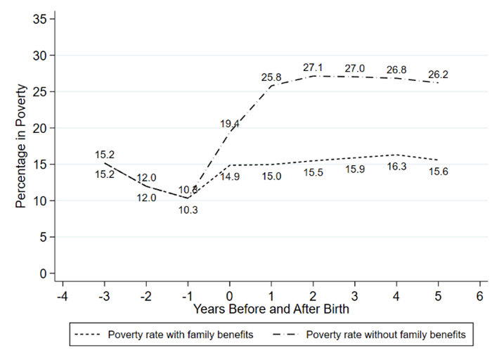 What is the income penalty & how is it connected to poverty at childbirth? This @PowerToPersuade article explores the impacts of income changes during the #first1000days & the role of family payments in moderating #poverty📰🔗bit.ly/3ZP9GRv @MelbInstUOM