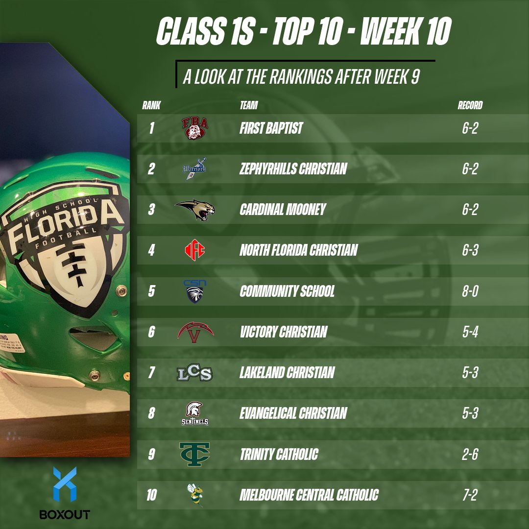 FloridaHSFootball.com (@flahsfootball) on Twitter photo WEEK 10 RANKING - CLASS 1S TOP 10 - AS OF 10/24/2023:
1. <a href="/FBA_Athletics_/">FBA Athletics</a>
2. <a href="/AthleticsZca/">ZCA ATHLETICS</a>
3. <a href="/Mooney_FB/">Cardinal Mooney Football</a>
4. <a href="/NFC_Football/">NFC_Football</a>
5. <a href="/CSNSeahawks/">Community School of Naples</a>
6. <a href="/VCAStormFB/">Victory Christian Academy Football</a>
7. <a href="/LCSFootball/">Lakeland Christian Football</a>
8. <a href="/ECSsports/">ECS Sports</a>
9. <a href="/TCCelticsFB/">Trinity Catholic Celtics Football</a>
10. <a href="/MCC_HighSchool/">MCC</a>
SEE ALL RANKINGS: floridahsfootball.com/2023/10/24/jos…
#flhsfb WEEK 10 RANKING - CLASS 1S TOP 10 - AS OF 10/24/2023:
1. <a href="/FBA_Athletics_/">FBA Athletics</a>
2. <a href="/AthleticsZca/">ZCA ATHLETICS</a>
3. <a href="/Mooney_FB/">Cardinal Mooney Football</a>
4. <a href="/NFC_Football/">NFC_Football</a>
5. <a href="/CSNSeahawks/">Community School of Naples</a>
6. <a href="/VCAStormFB/">Victory Christian Academy Football</a>
7. <a href="/LCSFootball/">Lakeland Christian Football</a>
8. <a href="/ECSsports/">ECS Sports</a>
9. <a href="/TCCelticsFB/">Trinity Catholic Celtics Football</a>
10. <a href="/MCC_HighSchool/">MCC</a>
SEE ALL RANKINGS: floridahsfootball.com/2023/10/24/jos…
#flhsfb
