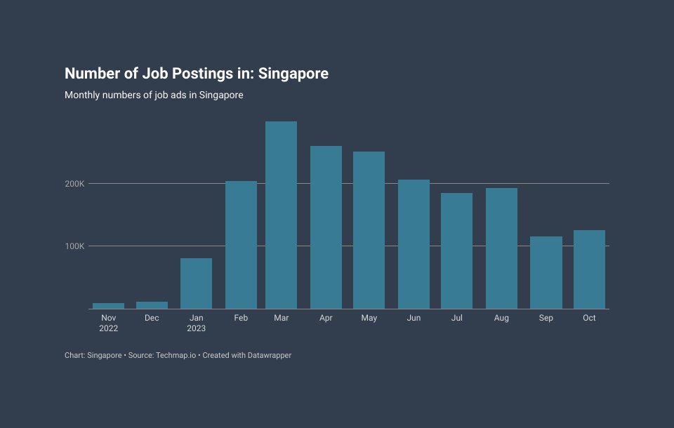 The latest data shows that the number of job openings in Singapore grew by 8% (+10.0k jobs) in October 2023, leaving 125.4k jobs available, which is a increase from the previous month.

#HRTrends #JobNews #JobInsights