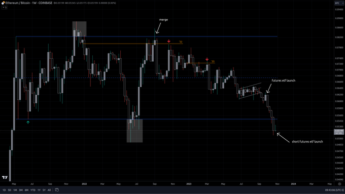 yuricasandi's tweet photo. $eth/#btc bottom forming here?

1st time since the merge that the odds have tipped. https://t.co/a0TUyNlwwR