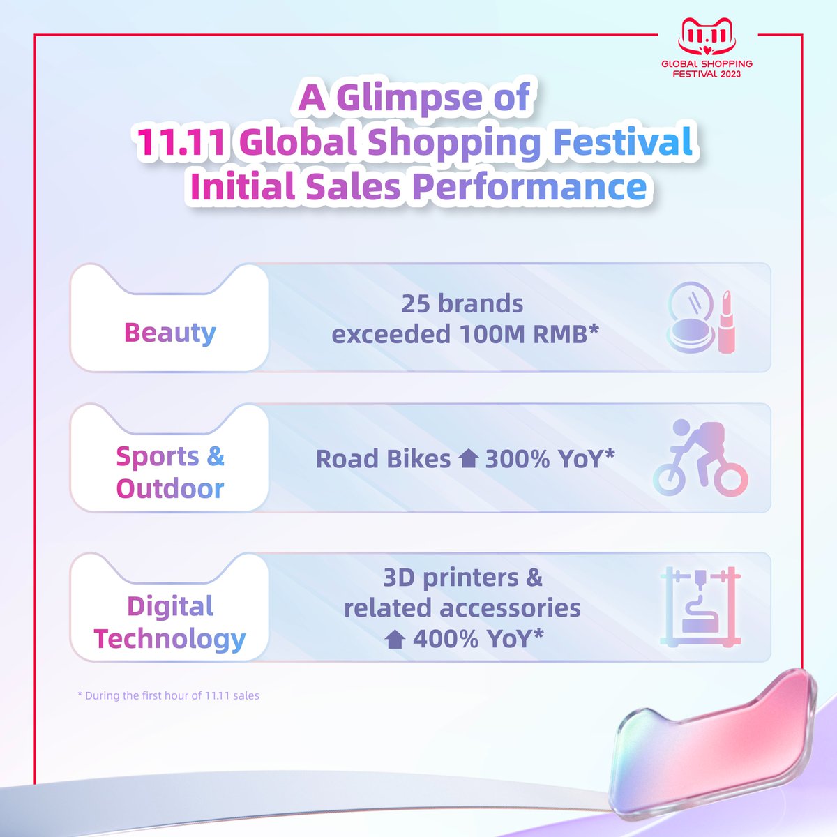 AlibabaGroup's tweet photo. During the initial sales of the 11.11 Global Shopping Festival, 155 brands sold over RMB100 million ($13.6 million) worth of products on October 31 full day. Stay updated with the latest happenings at this global event by visiting the live blog: https://t.co/3AbVziRyui https://t.co/pOFxyouN3T