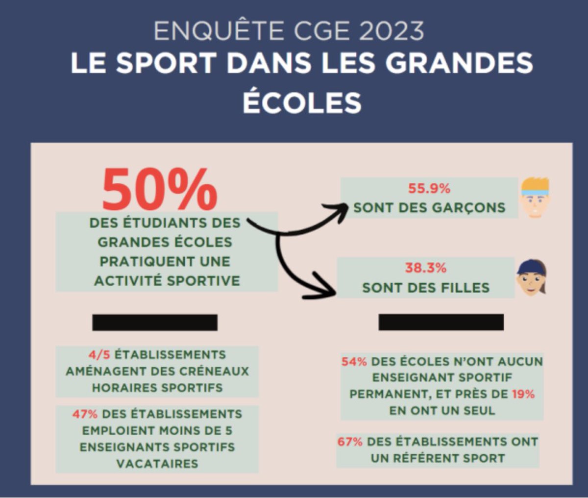 Le sport, élément clé des études supérieures.
La <a href="/ConferenceDesGE/">Conférence des grandes écoles</a> a dévoilé les résultats de son enquête 2023 sur la pratique sportive dans les Grandes Écoles et fait des propositions pour l’encourager : développer les infrastructures, créer des postes de référents, planifier des