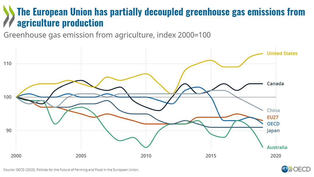 Agriculture is particularly vulnerable to climate change, but it is also a major source of greenhouse gas (GHG) emissions. The European Union has partially decoupled greenhouse gas emissions from agricultural production. How does it fare? Learn more ➡️ brnw.ch/21wE77s