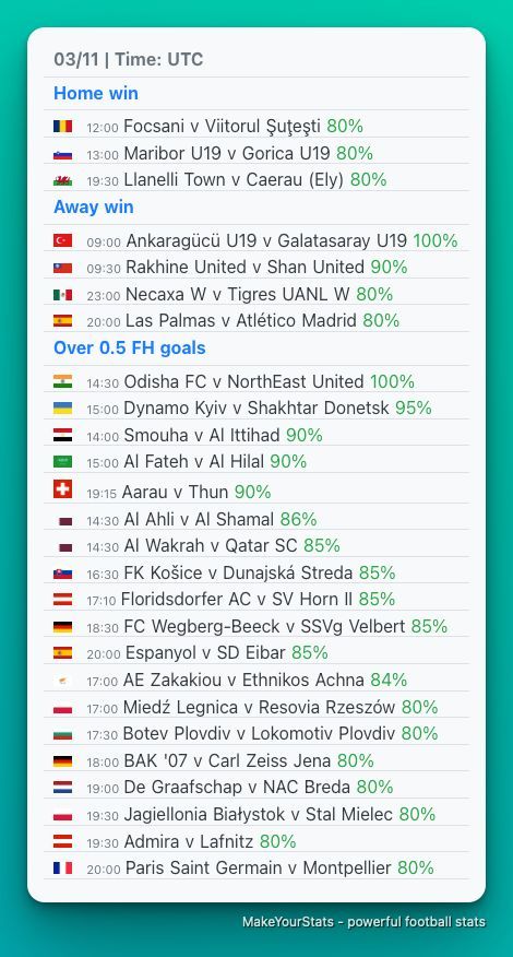 Football Stats - Best Teams and Leagues For BTTS, Over/Under 2.5