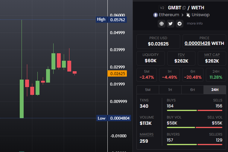 AmNotDuke's tweet photo. $GMBT 🤖 @GMBotApp 

Recently launched on the @PROOFplatform and after a quick flash to $570k MC from a sniped launched (as most are these days) its starting to settle into a nice looking chart with a current MC of $262K. 

Majority of the very early buyers are out, and thanks to @PIRB_ERC20 for providing the FREE bot for checking this as well as the Bubble Map below; definitely take a look at them too if you haven't already for a very quick analysis of a token.
The largest cluster is connected to the teams marketing wallet, and looks like they might be engaging with some KoLs wallets (potentially- I've not dug deep into that) for possible future promotions, but none of any significant size to worry about them being dumped on the chart later, all of which I am comfortable with. 

With the dev KYC verified by @AssureDefi providing further peace of mind it could be something that runs, and runs well when the bot is operational. 

The Key Features of the bot can be found here: https://t.co/h8HTs93fGT but in essence it is similar to all trading bots, but will be compatible with Arbitrum as well as cross-chain with BNB and Polygon mentioned, and of course there will be sniper tools too for the degens. 

I took a small position on launch day using my PROOF Pass which got me on the whitelist,  but after fat-fingering the trade (totally my fault) only managed to get an entry at $300K, but I'll be looking to add a little more to my bag on the dips as this matures. 

Still a high risk play, so DYOR, and see what you think, but the contract is unrugable and devs really seem to know what they are doing and I'm happy to support, and community of 2,700 members+ is buzzing too.