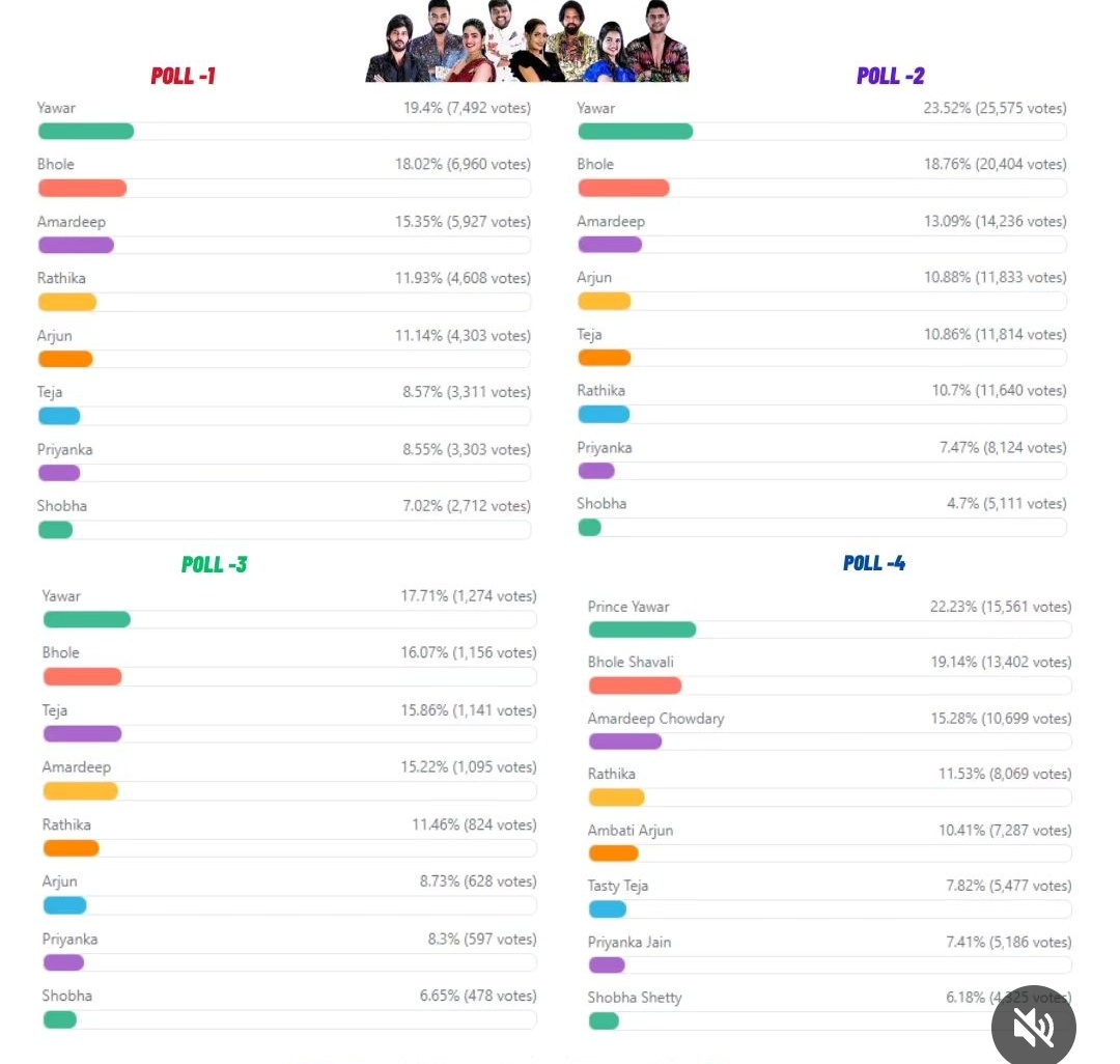 BigBossFan7's tweet photo. @global_girll In all the public polls #Shobha getting least votes but BB management wont eliminate her this week also 🤮🤮

Shame on you @iamnagarjuna

#BiggBossTelugu7
#BiggBoss7Telugu
@StarMaa @DisneyPlusHSTel #AskBiggBoss https://t.co/Hp1c0ajNLv