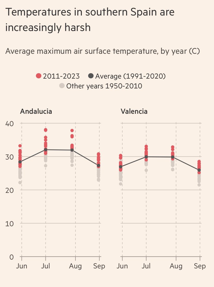 Will climate change kill summer holidays in southern Spain? Northern Spain’s cooler beaches lure tourists away from scorched south on.ft.com/3Mu1Ozs My latest w fab charts & data you won’t find anywhere else from @digitalcampbell @sdbernard
