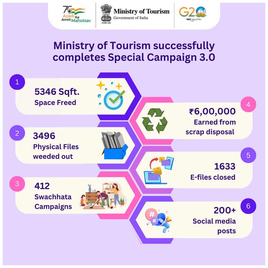 The Ministry of Tourism and its field formations have successfully completed #SpecialCampaign3.0!
#SwachhBharat #TourismForAll #SwachhataHiSeva 

@kishanreddybjp @shripadynaik @AjaybhattBJP4UK @RKVerma_IAS @ManishaSaxena10 @PIBTour @PIB_India @incredibleindia @DARPG_GoI @PMOIndia…