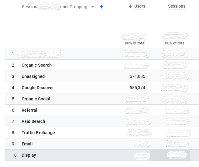 konstantiniliev's tweet photo. @lilyraynyc We have it as a source in both UA and GA4. GA4 attributes less traffic to Discover. I'm still using UA, waiting for Research team to fix the Unassigned. Not sure about the sorcery behind this, but we sent this  article to Research some time ago, and voilà:
https://t.co/28QOSqWuU9 https://t.co/9t6lXEJXRb