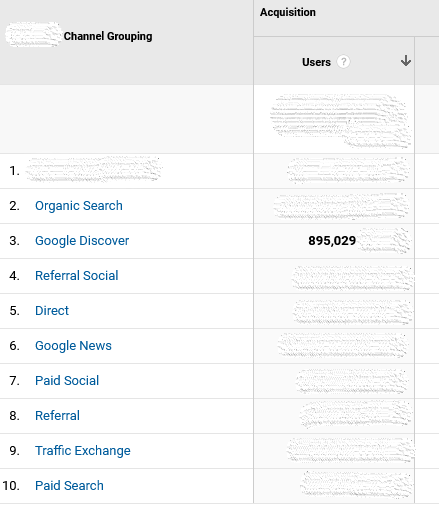 konstantiniliev's tweet photo. @lilyraynyc We have it as a source in both UA and GA4. GA4 attributes less traffic to Discover. I'm still using UA, waiting for Research team to fix the Unassigned. Not sure about the sorcery behind this, but we sent this  article to Research some time ago, and voilà:
https://t.co/28QOSqWuU9 https://t.co/9t6lXEJXRb